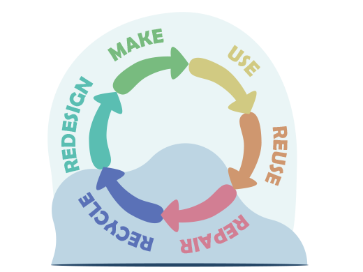 Circulair Ontwerpen Redesign Make Use Reuse Repair Recycle